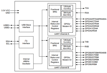 Block Diagram - MaxLinear USB UARTs